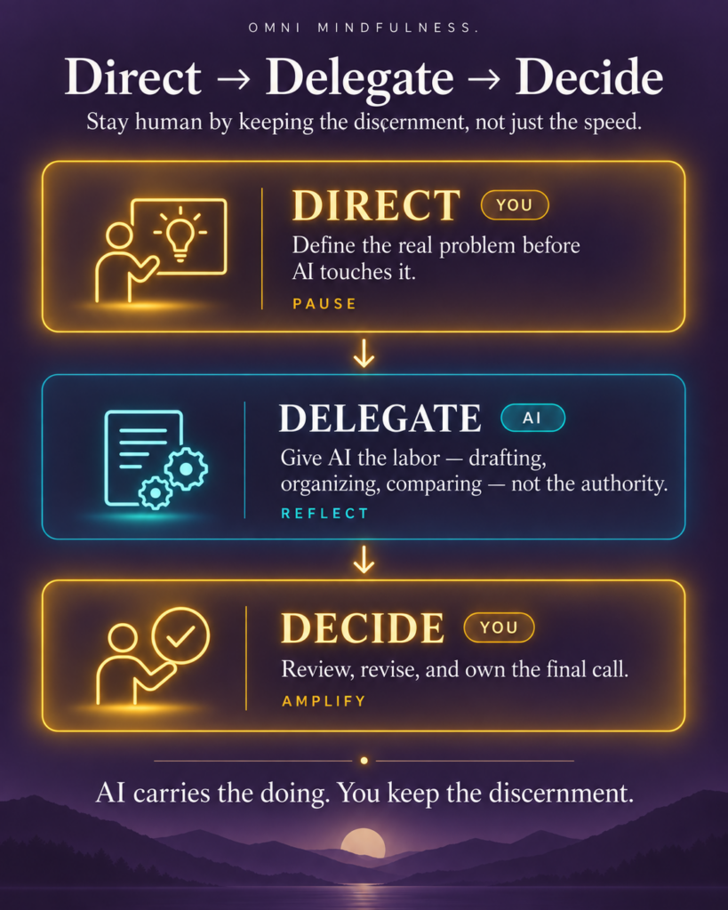 The Direct, Delegate, Decide framework: you define the problem, AI carries the labor, and you make the final call — a three-step way to keep human discernment while using AI for speed.